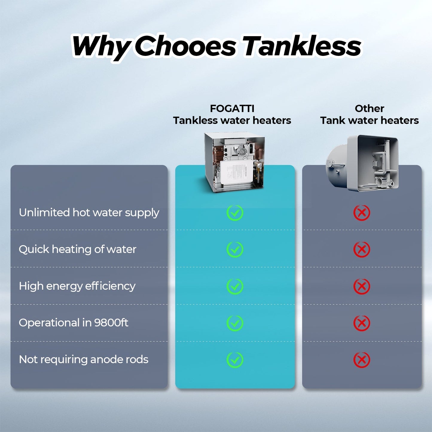 Fogatti InstaShower 7, 48,000 BTU RV Tankless Water Heater without Door