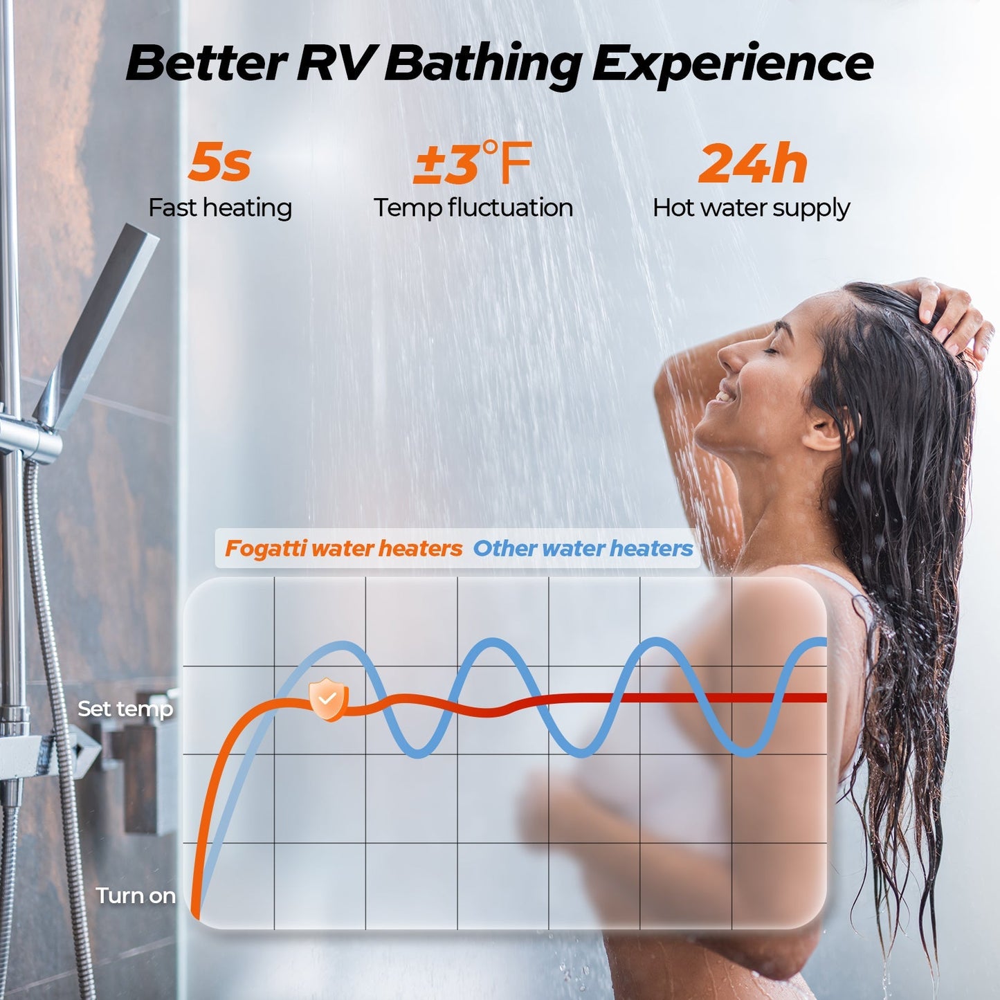 Fogatti InstaShower 8 Pro, 55,000 BTU RV Tankless Water Heater with Door & Mixing Tank
