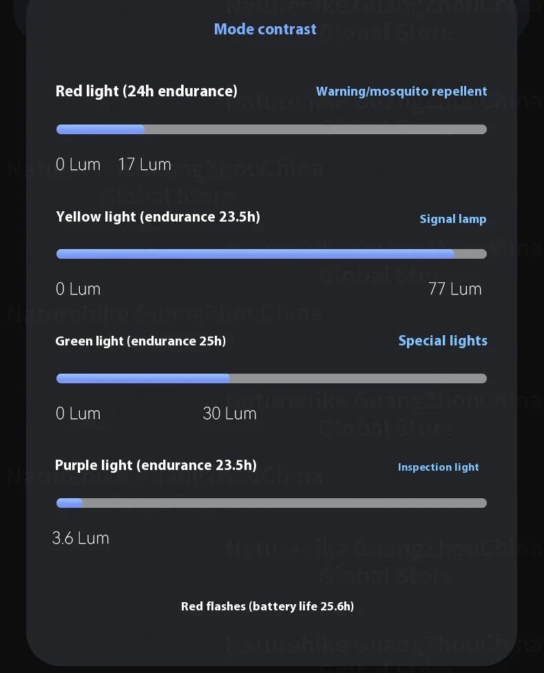 BLACKDOG STAR BOX Multifunctional Lighting Flashlight 3300LM Super Power Long Range LED Light 4 Color Torch Outdoor 3000mAh Battery IPX5 Waterproof