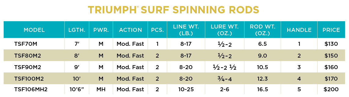 St. Croix - Triumph Surf Spinning Rods
